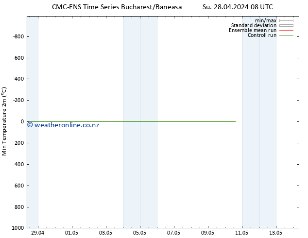 Temperature Low (2m) CMC TS Th 02.05.2024 08 UTC