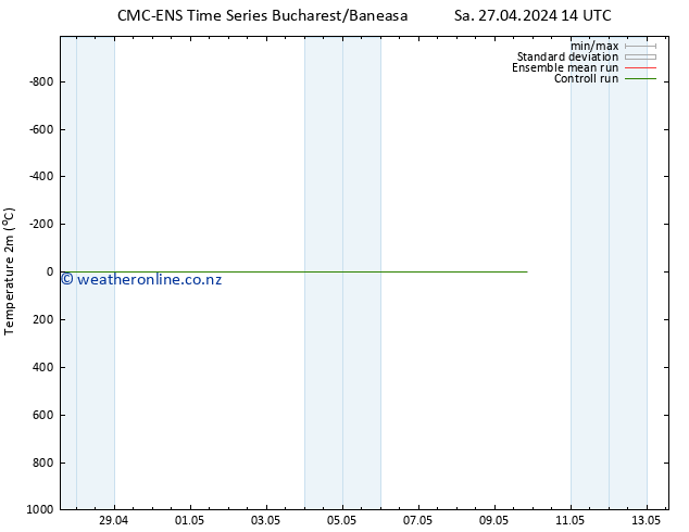 Temperature (2m) CMC TS Su 05.05.2024 14 UTC