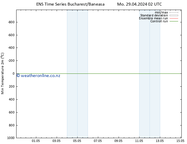 Temperature Low (2m) GEFS TS Mo 29.04.2024 02 UTC