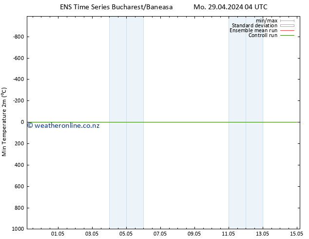 Temperature Low (2m) GEFS TS Mo 29.04.2024 10 UTC