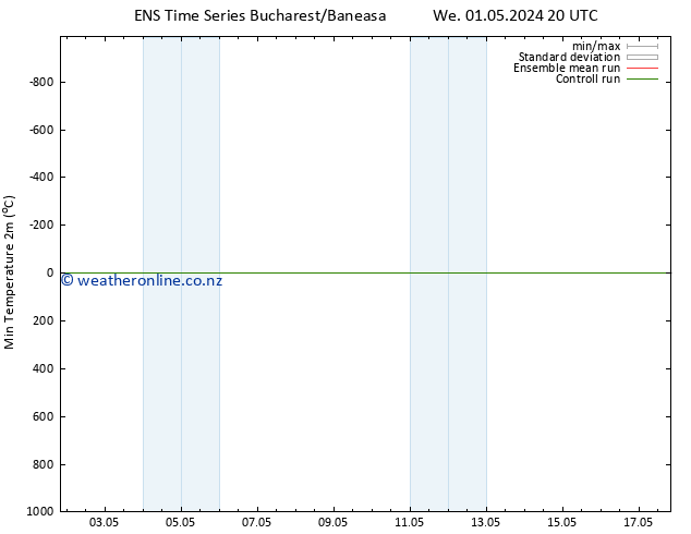 Temperature Low (2m) GEFS TS Tu 07.05.2024 14 UTC