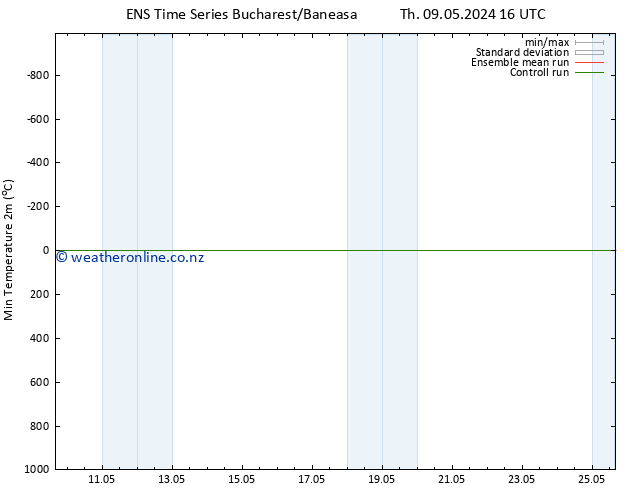Temperature Low (2m) GEFS TS Su 12.05.2024 04 UTC