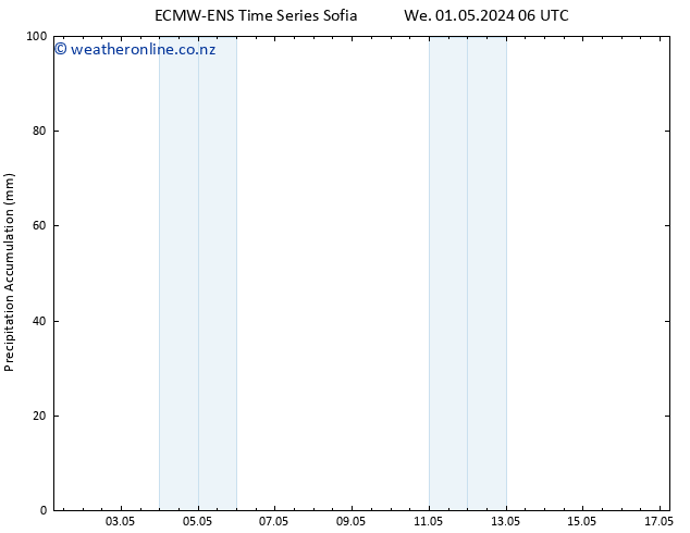 Precipitation accum. ALL TS We 01.05.2024 12 UTC