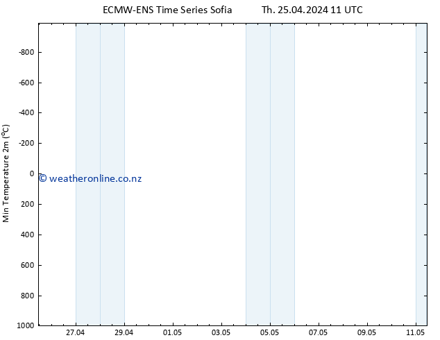 Temperature Low (2m) ALL TS Th 25.04.2024 17 UTC
