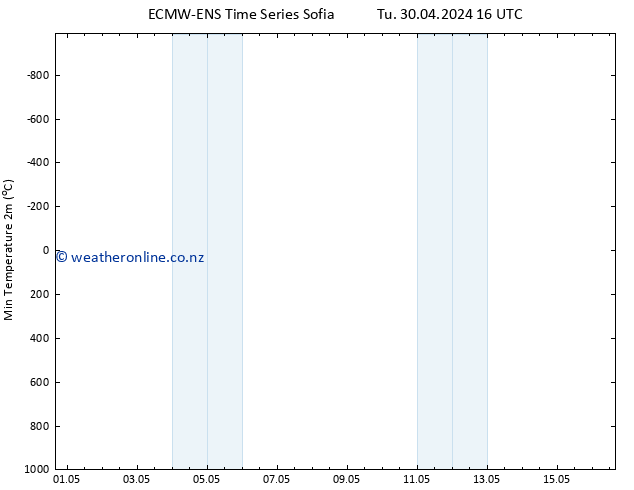 Temperature Low (2m) ALL TS We 01.05.2024 16 UTC