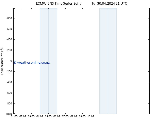 Temperature (2m) ALL TS We 01.05.2024 03 UTC