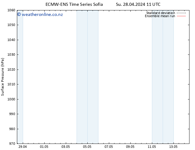 Surface pressure ECMWFTS Mo 06.05.2024 11 UTC