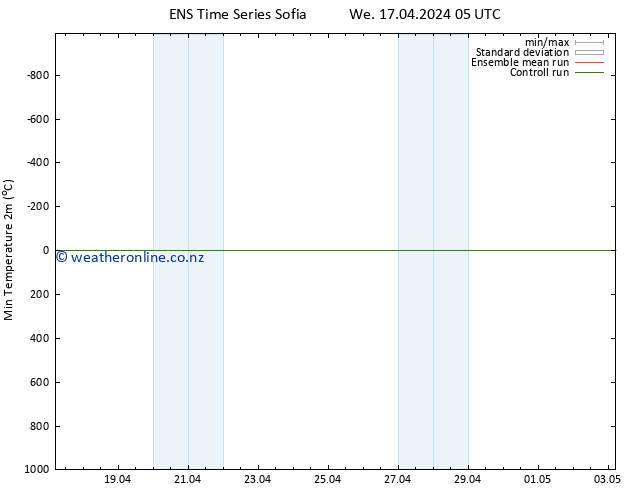 Temperature Low (2m) GEFS TS We 17.04.2024 11 UTC