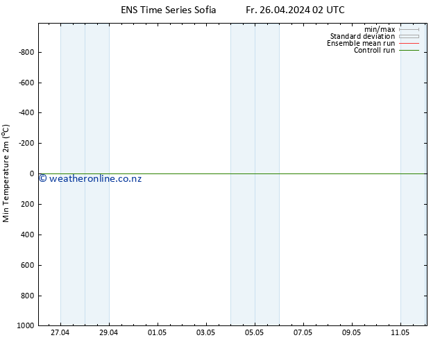 Temperature Low (2m) GEFS TS Fr 26.04.2024 02 UTC