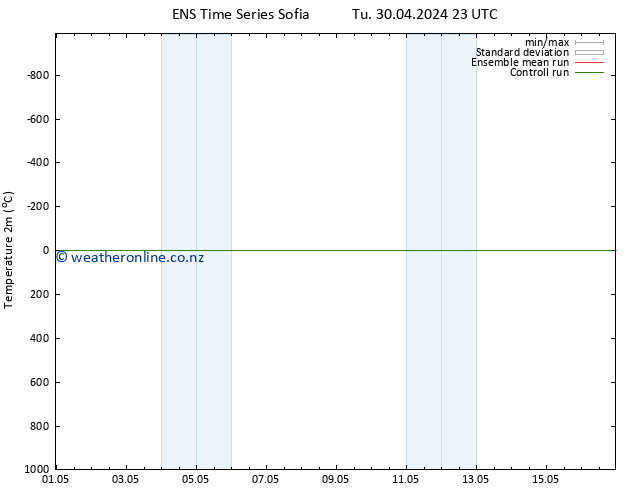 Temperature (2m) GEFS TS We 01.05.2024 05 UTC