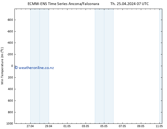 Temperature Low (2m) ALL TS Th 25.04.2024 13 UTC