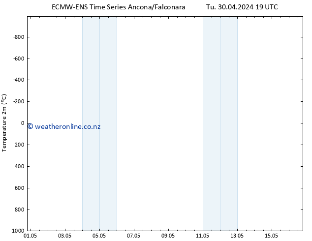 Temperature (2m) ALL TS Th 02.05.2024 19 UTC