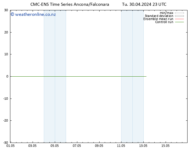 Temperature (2m) CMC TS We 01.05.2024 05 UTC