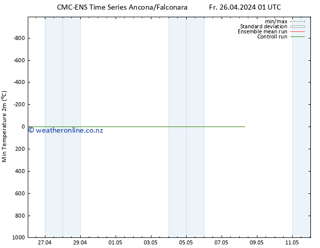 Temperature Low (2m) CMC TS Fr 26.04.2024 13 UTC