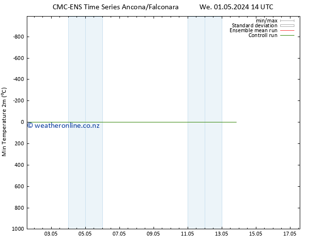 Temperature Low (2m) CMC TS We 01.05.2024 20 UTC