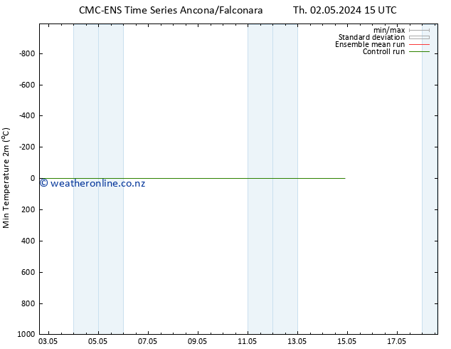 Temperature Low (2m) CMC TS Su 12.05.2024 15 UTC
