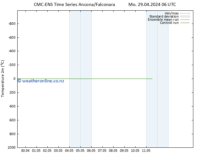Temperature (2m) CMC TS Mo 29.04.2024 06 UTC