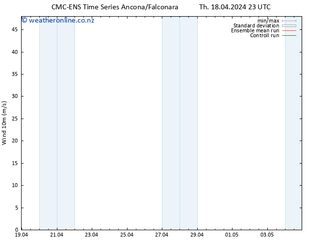 Surface wind CMC TS Fr 19.04.2024 05 UTC