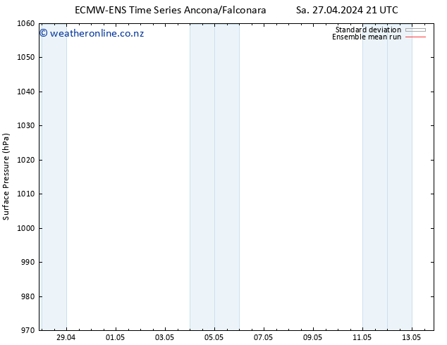 Surface pressure ECMWFTS Su 28.04.2024 21 UTC