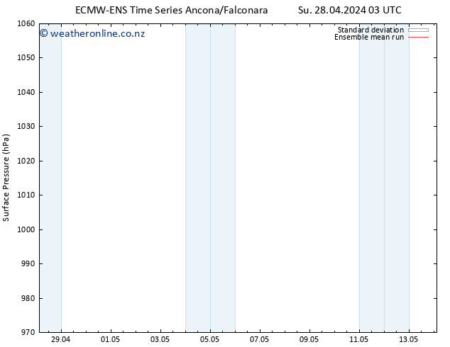 Surface pressure ECMWFTS Mo 29.04.2024 03 UTC