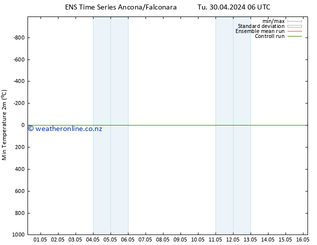 Temperature Low (2m) GEFS TS Fr 03.05.2024 06 UTC