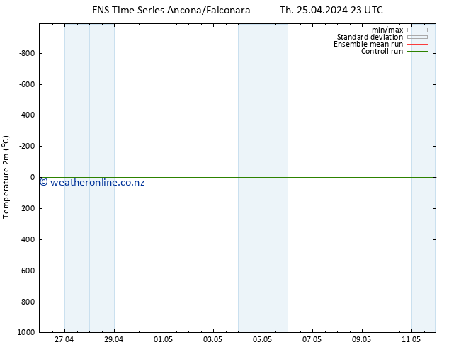 Temperature (2m) GEFS TS Fr 26.04.2024 05 UTC