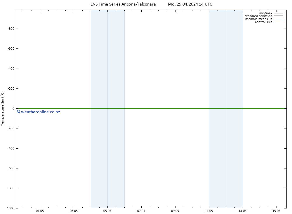 Temperature (2m) GEFS TS Mo 29.04.2024 14 UTC