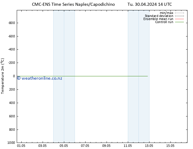 Temperature (2m) CMC TS Tu 30.04.2024 14 UTC