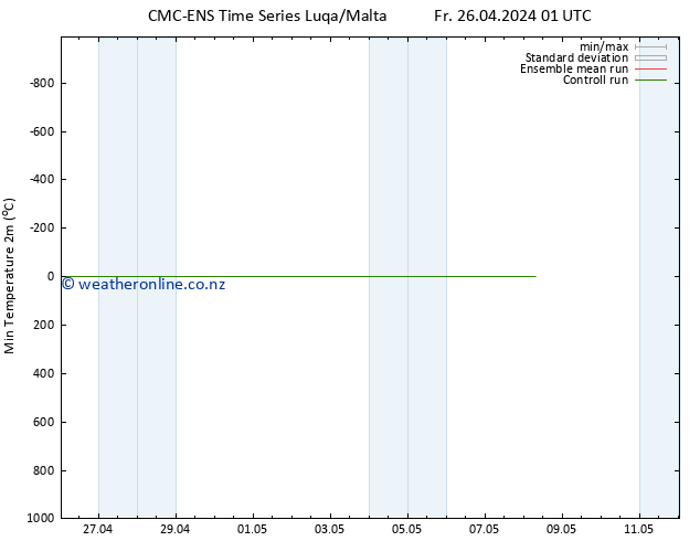 Temperature Low (2m) CMC TS Fr 26.04.2024 07 UTC