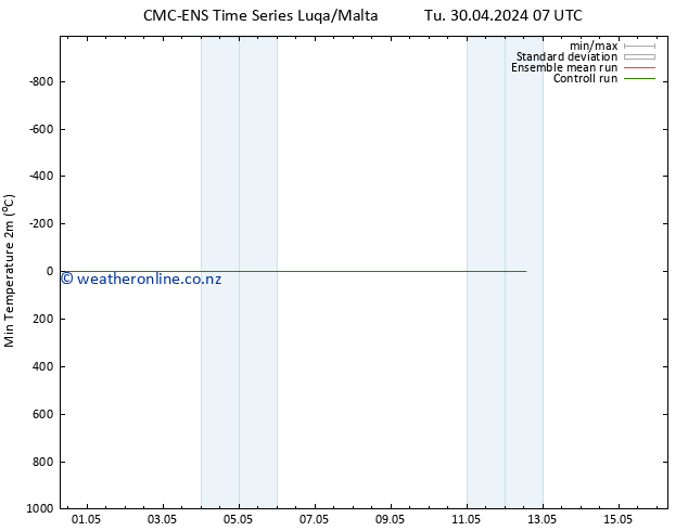 Temperature Low (2m) CMC TS Tu 30.04.2024 13 UTC