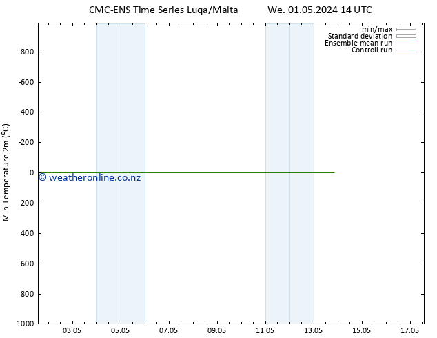 Temperature Low (2m) CMC TS We 01.05.2024 14 UTC