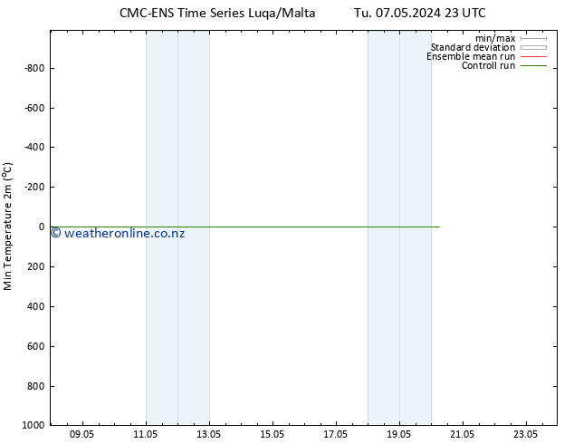 Temperature Low (2m) CMC TS We 08.05.2024 11 UTC