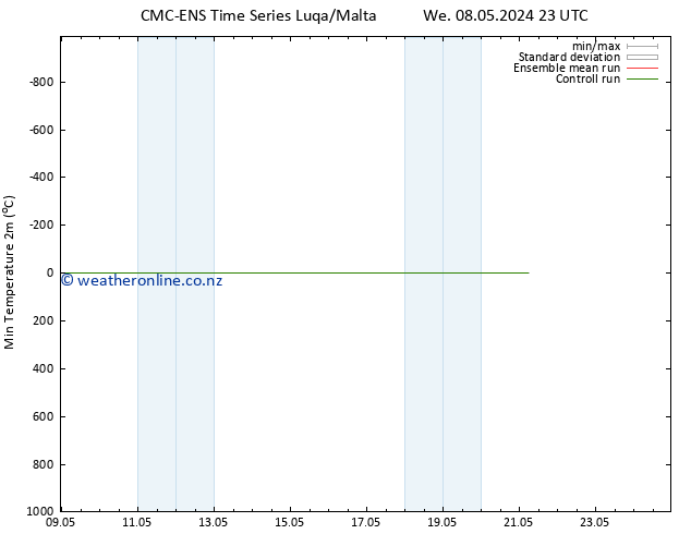 Temperature Low (2m) CMC TS We 15.05.2024 23 UTC