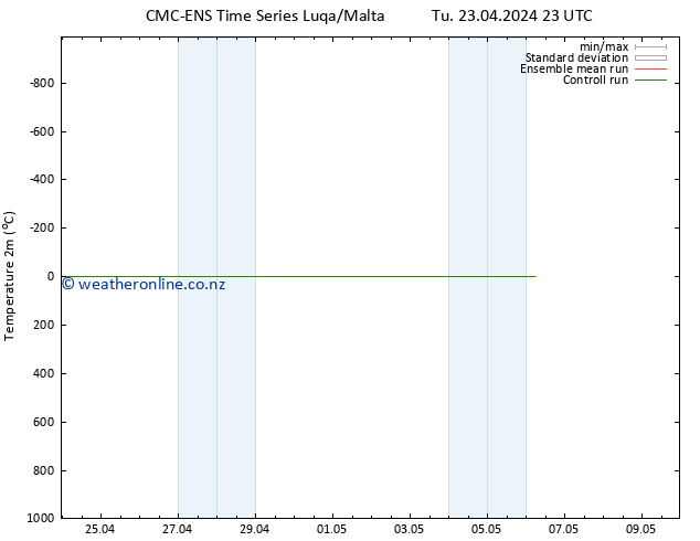 Temperature (2m) CMC TS Tu 23.04.2024 23 UTC