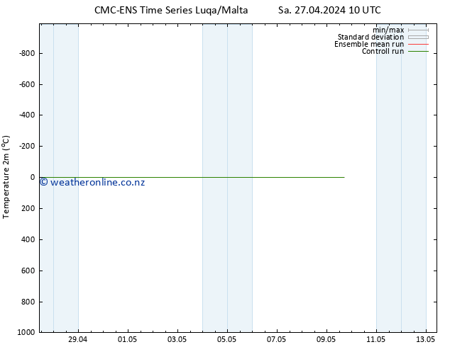 Temperature (2m) CMC TS Su 28.04.2024 04 UTC