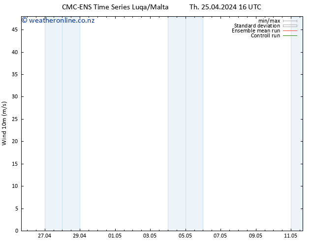 Surface wind CMC TS Fr 26.04.2024 04 UTC