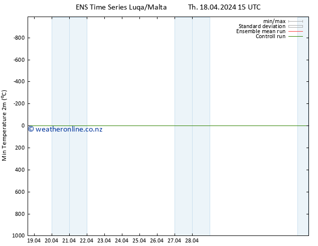 Temperature Low (2m) GEFS TS Th 18.04.2024 15 UTC