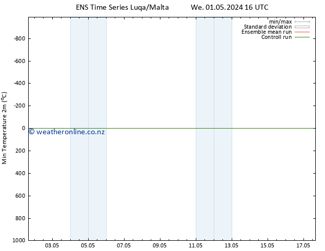 Temperature Low (2m) GEFS TS We 01.05.2024 16 UTC