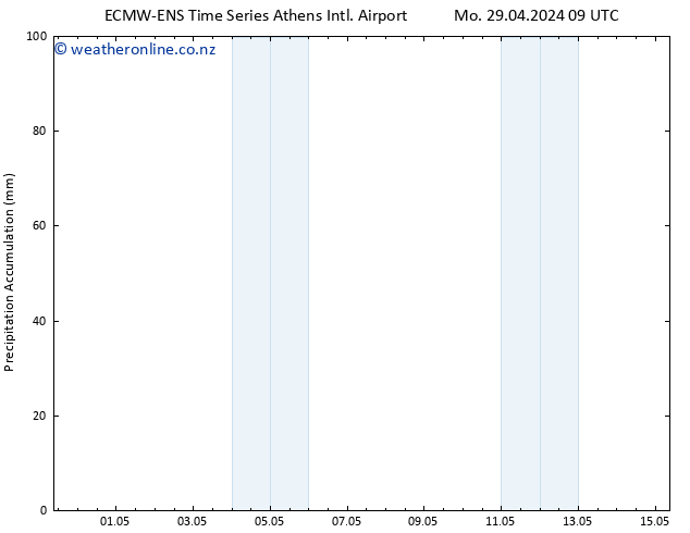 Precipitation accum. ALL TS Mo 29.04.2024 15 UTC