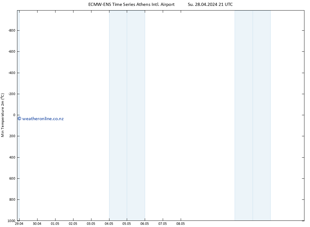 Temperature Low (2m) ALL TS Mo 29.04.2024 03 UTC