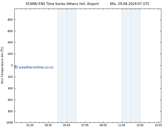 Temperature Low (2m) ALL TS Mo 29.04.2024 13 UTC