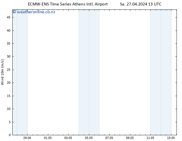 Surface wind ALL TS Sa 27.04.2024 19 UTC