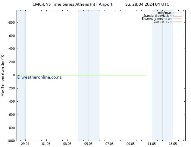Temperature High (2m) CMC TS Su 28.04.2024 04 UTC