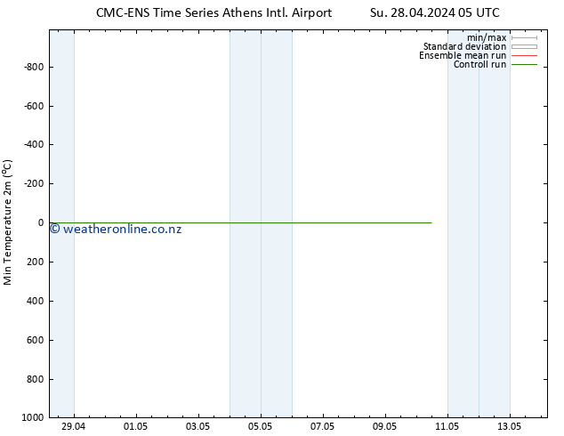 Temperature Low (2m) CMC TS Su 28.04.2024 17 UTC