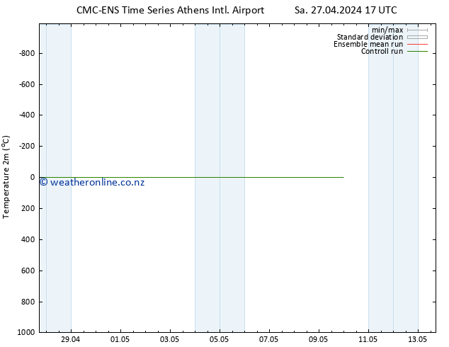 Temperature (2m) CMC TS Su 28.04.2024 05 UTC