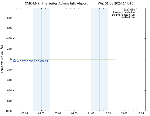 Temperature (2m) CMC TS We 01.05.2024 14 UTC