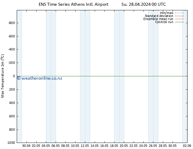 Temperature High (2m) GEFS TS Tu 14.05.2024 00 UTC