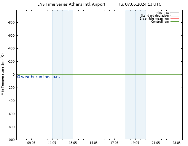 Temperature Low (2m) GEFS TS Tu 07.05.2024 19 UTC