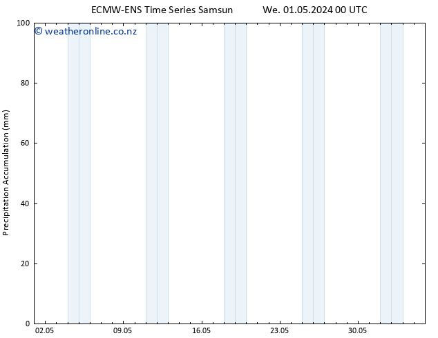 Precipitation accum. ALL TS We 01.05.2024 06 UTC