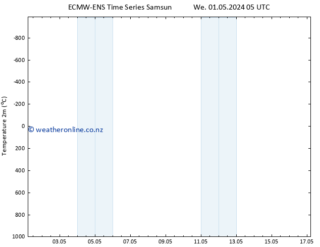 Temperature (2m) ALL TS We 01.05.2024 05 UTC